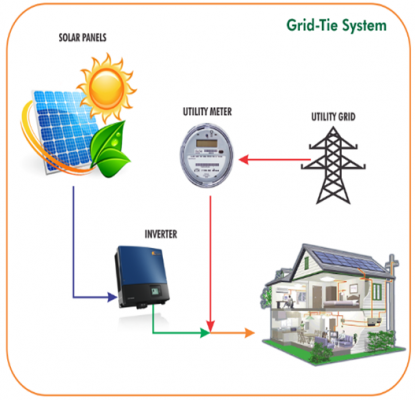 Những điều cần biết về hệ thống điện năng lượng mặt trời hòa lưới