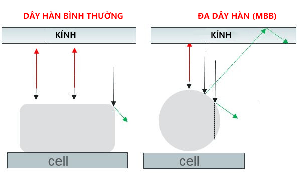 cong-nghe-mbb-12bb-la-gi